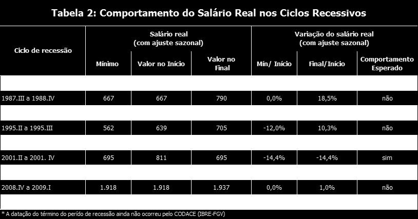 Os salários reais no ciclo recessivo atual tiveram comportamento simétrico entre os dois indicadores de ajuste dos salários.