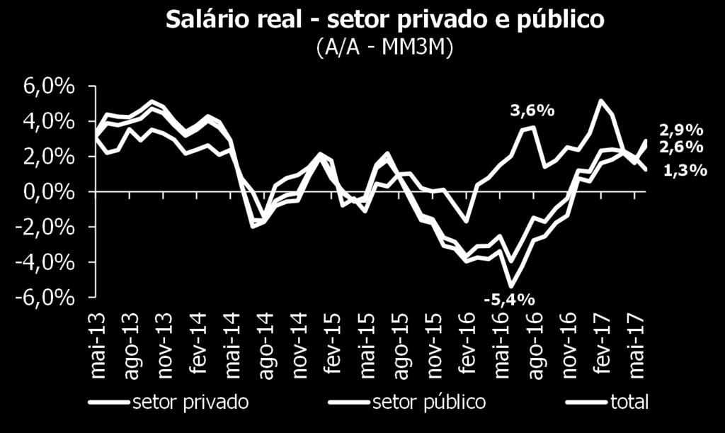 O comportamento dos salários dos empregados do setor privado e público teve grande divergência ao longo do ciclo de recessão, mas recentemente essa diferença se reduziu.