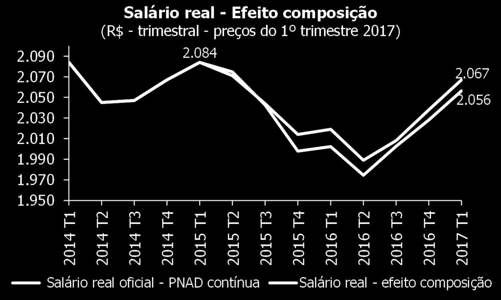 A mudança de perfil da ocupação teve influência no comportamento dos salários reais médios da economia no período recessivo.