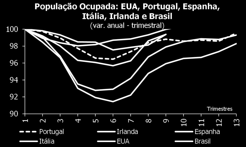 Fonte: IBGE, Bloomberg, BRAM A economia brasileira passou por um forte processo de deterioração da ocupação, mas a intensidade da correção de