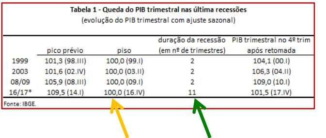 I A tabela: Se, de fato, tivermos atingido o fundo do poço em dez/16, a atual crise terá sido a mais longa da nossa história (11 trimestres