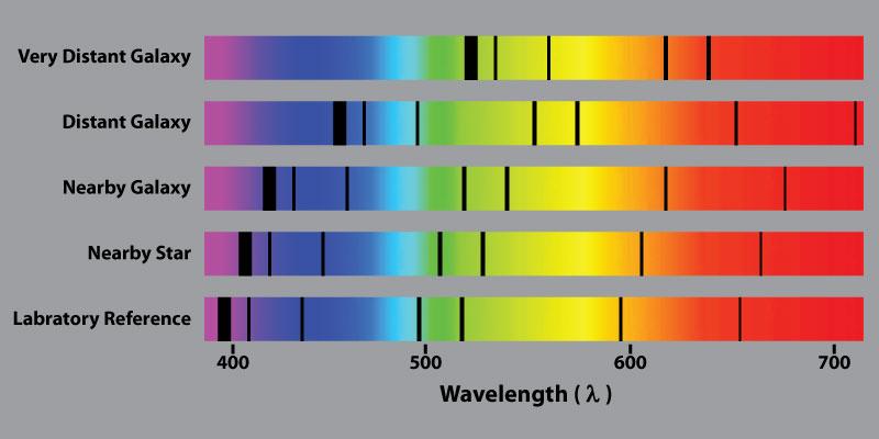 Como se observa o Redshift: espectroscopia http://scienceblogs.