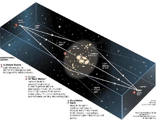 Lentes gravitacionais https://www.lsst.