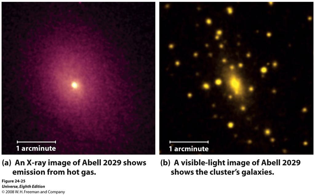 Emissão de Raio-X de um Aglomerados de Galáxias (a) Imagem em raio-x de um aglomerado de galáxias que mostra a emissão do gás quente que encontra-se entre as galáxias.