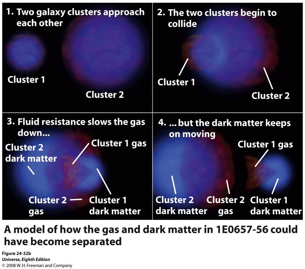 Matéria Escura isolada num Aglomerado de Galáxias Podemos entender a separação da distribuição de matéria escura e a distribuição do gás num aglomerado