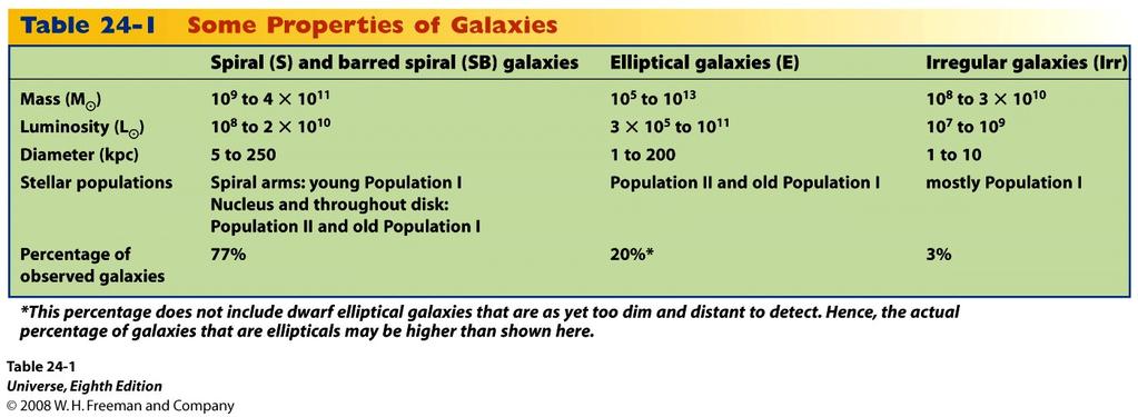 Algumas Propriedades de Galáxias *Este percentual não inclui galáxias elípticas anãs que são de baixo fluxo para serem