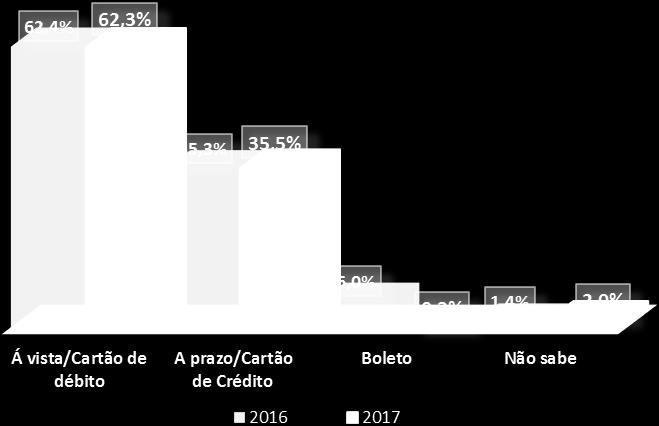 Gráfico 9 Qual a forma de