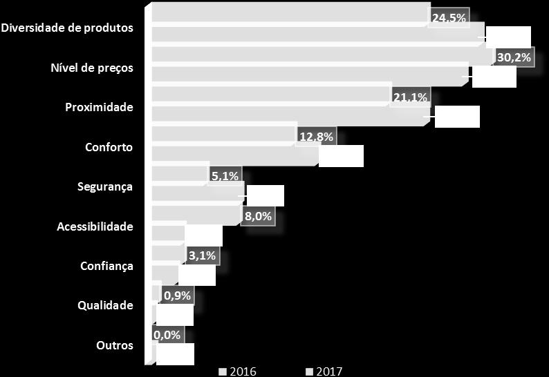 Gráfico 10 Qual a determinante para a escolha do local de compra? (Múltipla resposta) Estratégias Tabela 4 Em sua opinião, o que as lojas poderiam fazer para atrair mais clientes?