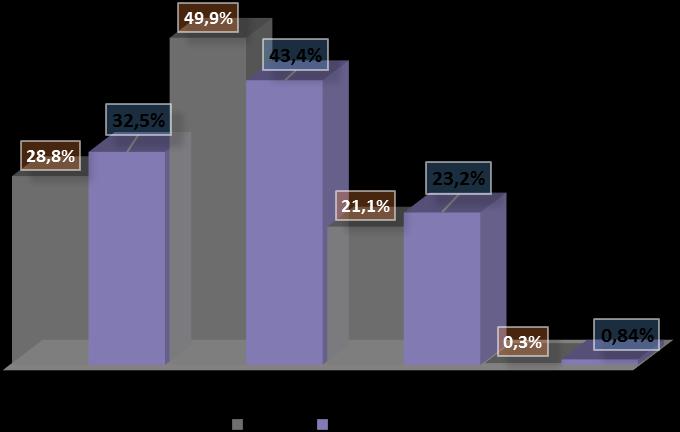 ano? Gráfico 14 O (s) seu