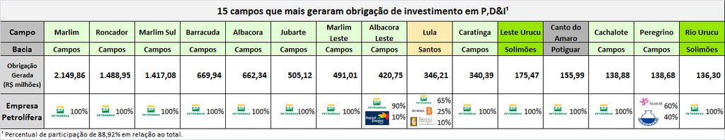 A Bacia de Santos com 5,07% fica ainda bem distante, porém com as recentes descobertas do pré-sal, irá ter maior participação.