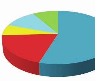 Práticas Internacionais de Coleta de OLUC no Mundo EUA EUROPA CANADÁ JAPÃO 58,0% 58,0% 57,0% 59,0% COLETA OLUC BRASIL 2016 42,29 % 28.102 Norte 47.033 Ne 83.