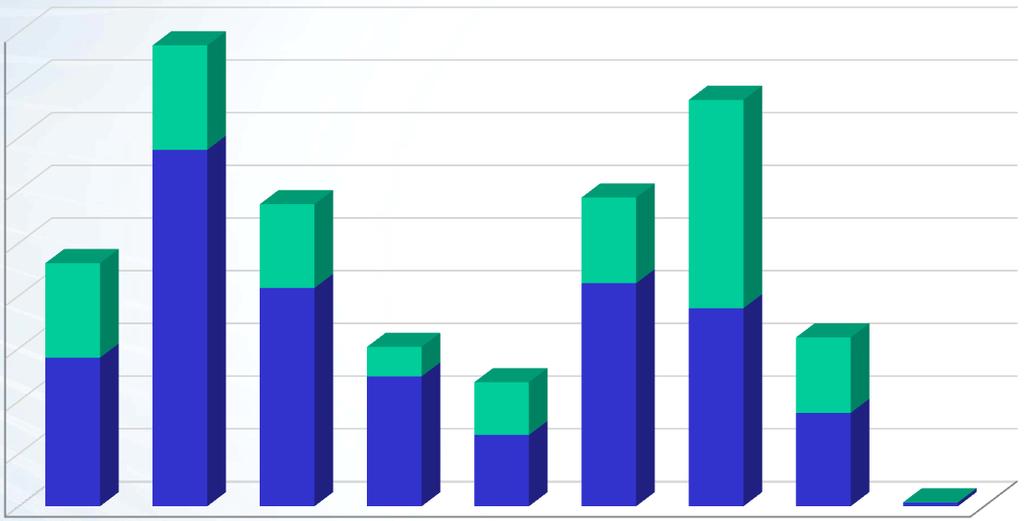 Investimentos Locais Declarados Investimentos Declarados nos Blocos - Fase de Exploração 9.000 8.