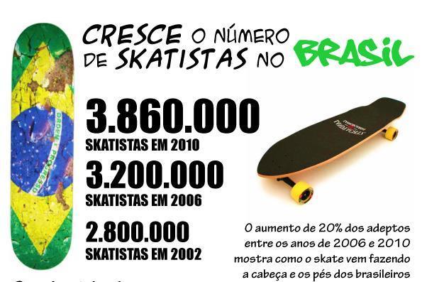 000 skatistas b) Quantos graus no gráfico de setores representam os skatistas de 11 a 15 anos?