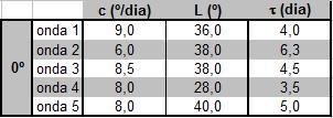 Na tabela 2 apresentam-se os valores encontrados para cada onda analisada.