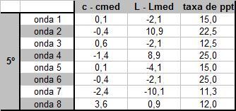 Tabela 3 desvio da velocidade de propagação e do comprimento de onda e sua relação com a taxa de precipitação no período da onda. 4.