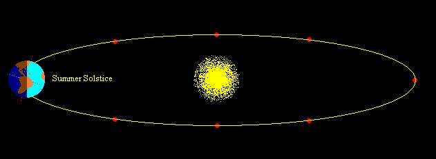 Solstícios e Equinócios o A inclinação do eixo de rotação da Terra, aliada ao seu movimento de translação, interfere na quantidade de incidência de raios solares recebidos na superfície terrestre,