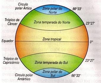 Outros 4 paralelos recebem nomes especiais: Círculo Polar Ártico ; Trópico de Câncer; Trópico