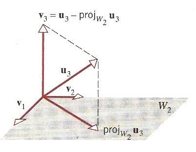 v 2 = u 2 proj w1 u 2 = u 2 - Passo 3: Para construir um vetor v 3 que é ortogonal a ambos v 1 e v 2, calculamos a componte de u 3 que é ortogonal ao espaço W 2 gerado por v 1 e v 2.