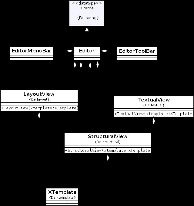 xtemplate: pacote que reflete a estrutura da linguagem XTemplate, onde os elementos da linguagem são representados em classes Java, este pacote é utilizado pelas diversas visões do EDITEC.
