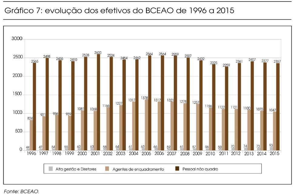 Relativamente à repartição por género do efetivo total do BCEAO a 31 de dezembro de 2015, convém salientar que o numero do pessoal masculino cifra-se em 2.