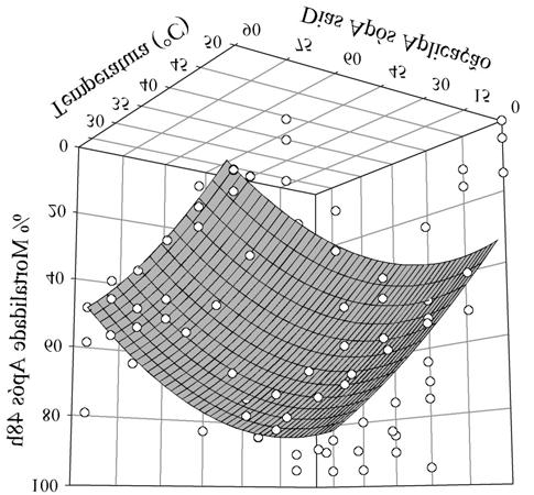 (A) e após 48 h (B), x = dias após aplicação e z = temperatura (ºC) exposição, na temperatura de 25 C (Figura 3). Resultados semelhantes foram relatados por Fleurat-Lessard et al.