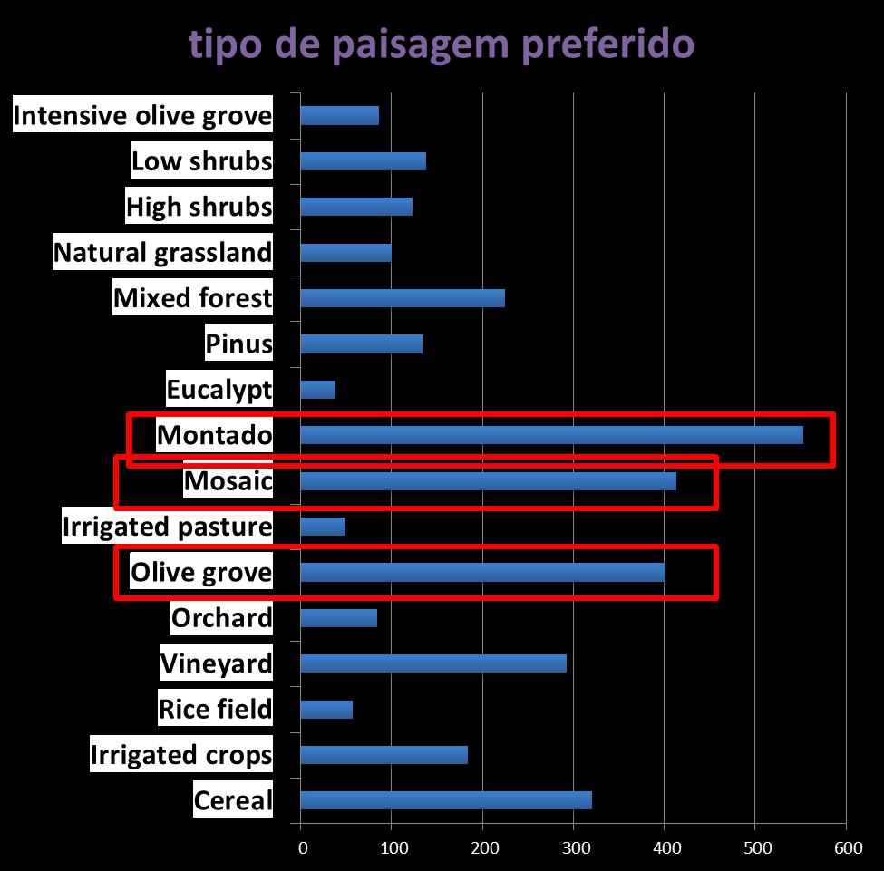 Preferências expressa pelos utilizadores da paisagem rural no Alentejo n = 1066 região Alentejo 2011-2012 e menos preferido: *
