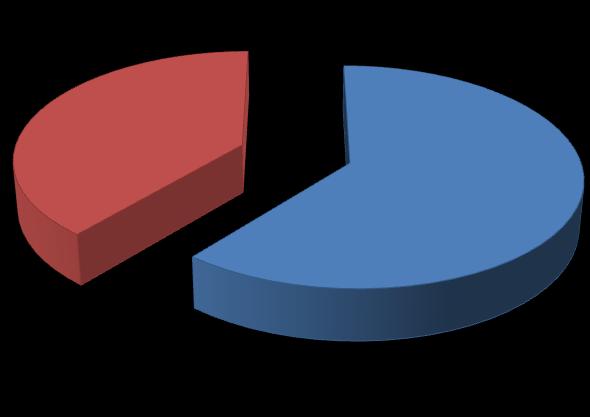 20 Em relação ao sexo, 20 casos eram do sexo feminino correspondendo a 61% dos casos suspeitos