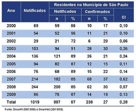 27 de doses e tempo de tratamento e o evento adverso relacionado ao seu uso observado na literatura de estenose hipertrófica de piloro.