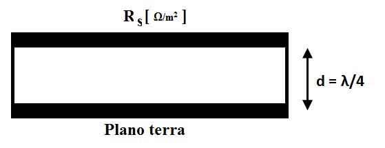 CAPÍTULO 3. ABSORVEDORES DE MICRO-ONDAS ocorre a absorção total. Esse efeito é obtido quando o comprimento do espaçamento entre a camada resistiva e o metal é equivalente a λ/4, Munk (2000). Figura 3.
