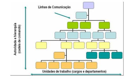 Estrutura Organizacional A estrutura organizacional define a autoridade e as responsabilidades das pessoas, como indivíduos e como integrantes de grupos, sendo representada por um gráfico denominado
