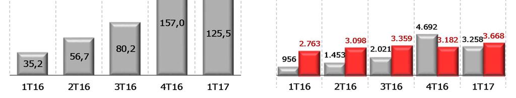 IV - Investimento em Frota No 1T17 a quantidade de veículos comprados e vendidos foi de 3.258 e 3.668, respectivamente.