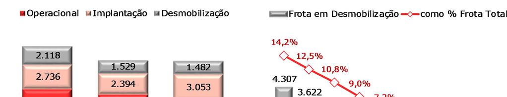 II Composição da Frota Ao fim do 1T17 a frota total da Companhia era composta por 27.