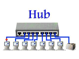 Hubs O hub é, na verdade, um repetidor, já que ele repete os dados