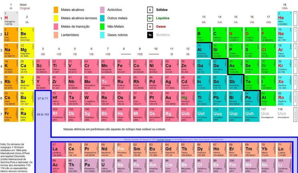 Relembrando: Ligações Químicas Elementos em