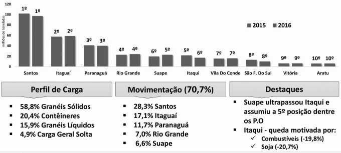 Os TUPs aumentaram a participação no total de contêineres que passaram pelos portos brasileiros. Passaram de 26,5% em 2015 para 30% do total em 2016.