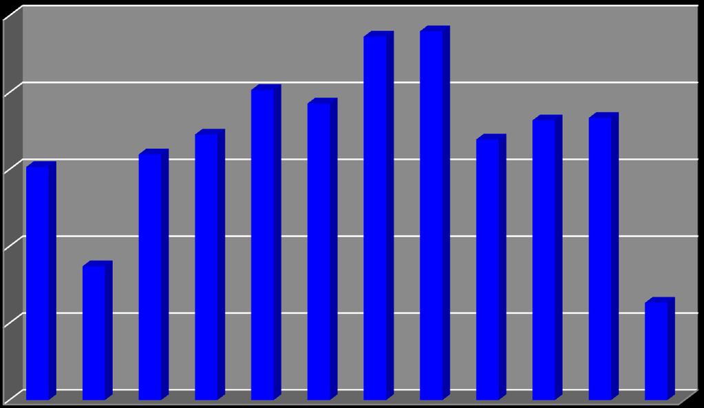 2.2 Região Nordeste Entre janeiro e dezembro de 2010 foram efetuadas 32.402 admissões e, deste resultado, 2.516 contratações pertencem ao mês de janeiro, 1.870 a fevereiro e 2.