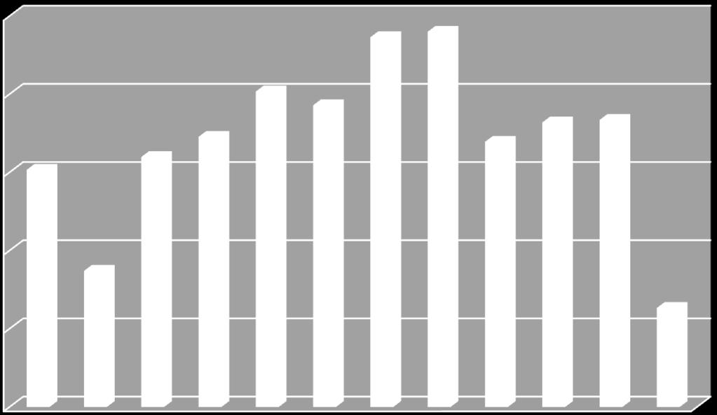 Junho registrou uma retração de -2,91%, seguido por junho, que obteve uma ampliação no volume de admissões de 14,85%. O exercício de agosto atingiu o maior volume do ano com 3.