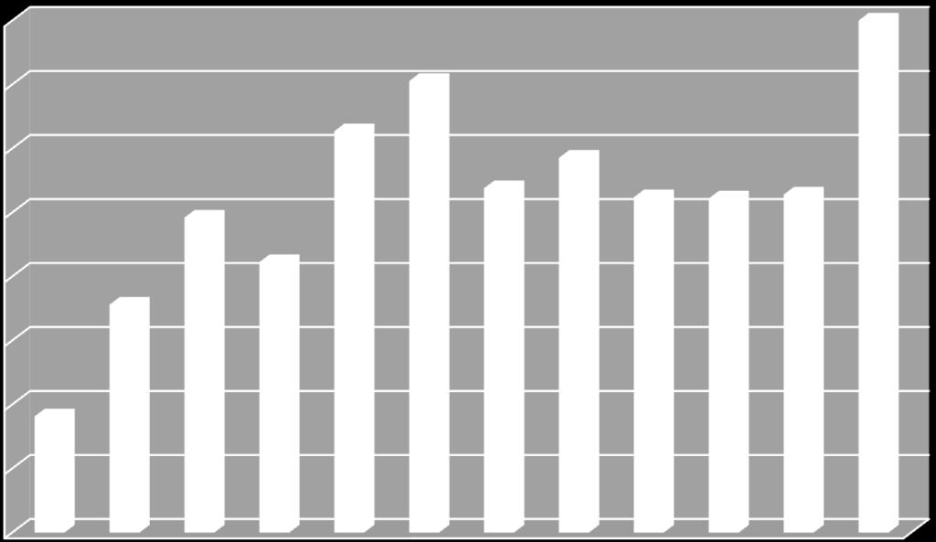 O maior número de desligamentos pertence ao exercício de junho, com 2.411 admissões. Os meses posteriores de julho, agosto e setembro mantiveram os desligamentos acima da média regional, que foi de 2.