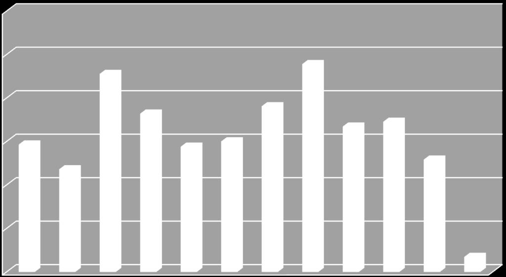 Março apresenta uma reação com um crescimento de 26,23% e o melhor resultado das admissões durante o primeiro semestre do ano, exatamente 10.554.