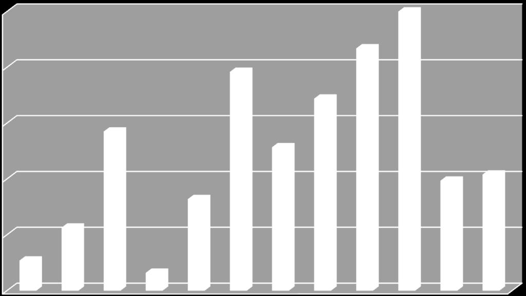 Março obteve uma elevação de 11,36% em relação ao exercício anterior, em contrapartida, abril sofreu uma brusca queda nas demissões de -15,01%, mas os meses posteriores, junho e julho, registraram