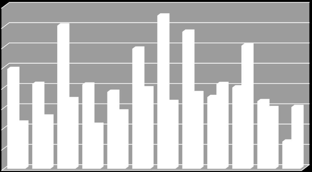 Confrontando os resultados atuais com os obtidos em 2009, nota-se que em 2010 o total de admissões foi superior em 12,99% em relação ao resultado alcançado no período anterior.