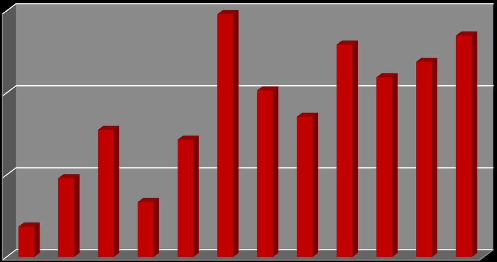 O afastamento de profissionais no setor no Centro-Oeste totalizou 6.954 demissões.