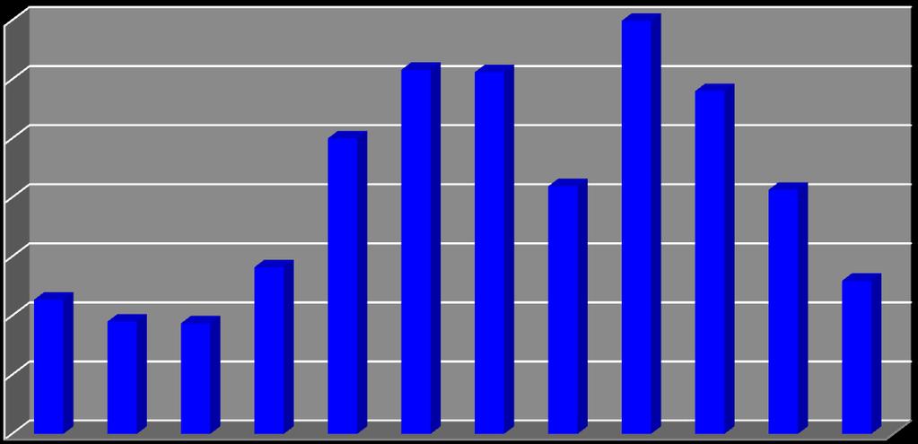 2. Movimentação do Emprego por Região Brasileira 2.1.