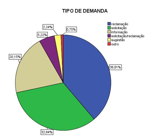 26 3 Tipo de demanda (2010-2011) Frequência Percentagem Reclamação 52 38,8 Solicitação 44