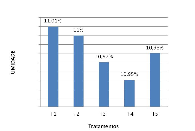 Federal do Recôncavo da Bahia. Foram feitas contagem de acordo com as normas da RAS (Regras de Análises de Sementes) aos sete, 14 e 21 dias após o semeio.