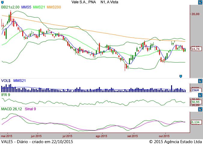 Compra de Vale do Rio Doce (VALE5) Entrada até R$ 14,95