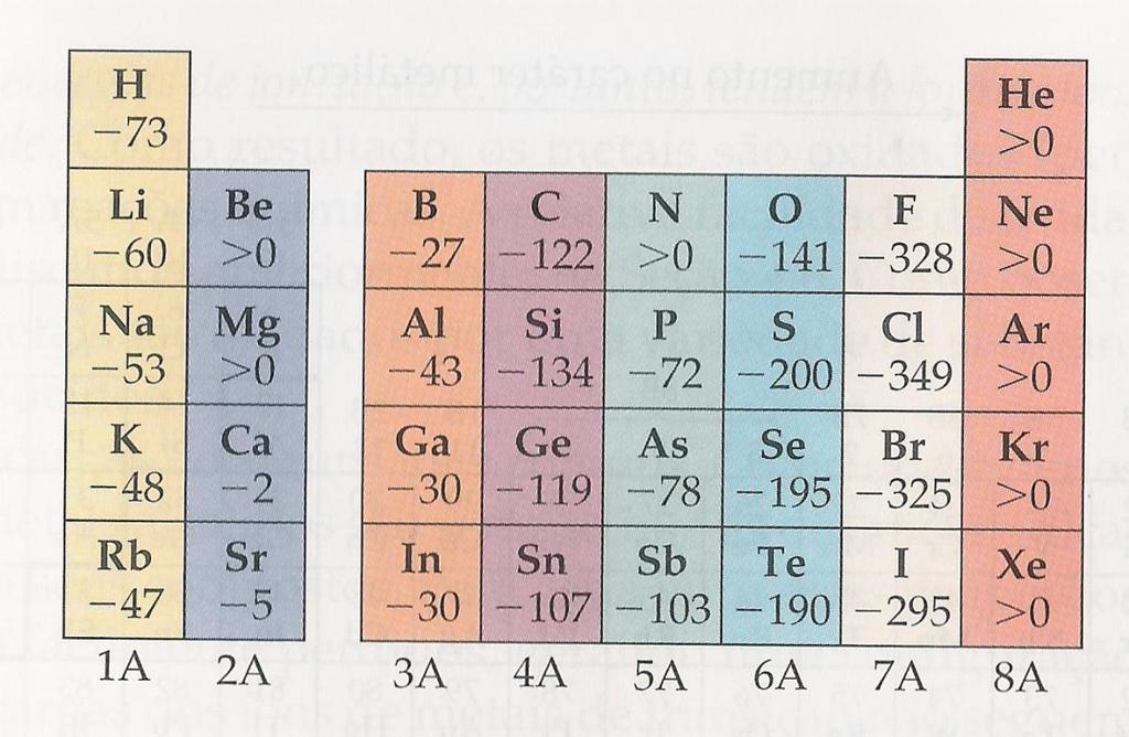 Energia de afinidade eletrônica A A.E. torna-se mais negativa à medida que caminhamos para os halogênios, tendo A.E. altas por terem seus ânions com orbitais p totalmente preenchidos. Os G.N.