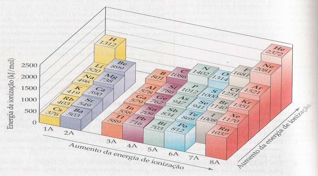 Os fatores que influenciam o tamanho atômico também influenciam as E.I.