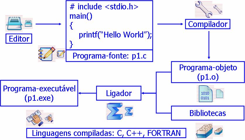 Uma jornada de mil milhas começa sempre com um simples passo. Lao Tse. PRIMEIROS PASSOS Para poder construir programas em C é necessário utilizar um ambiente de desenvolvimento.