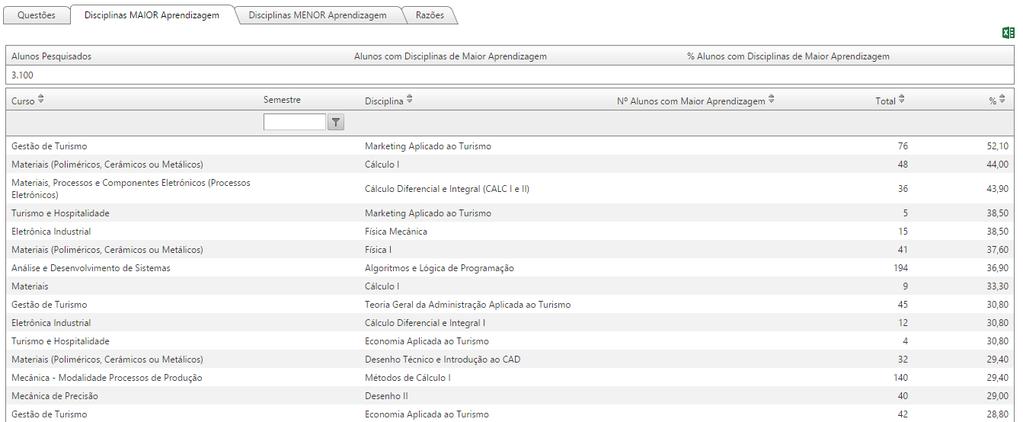 alunos como as de maior aprendizagem e as disciplinas de menor aprendizagem e suas respectivas razões.